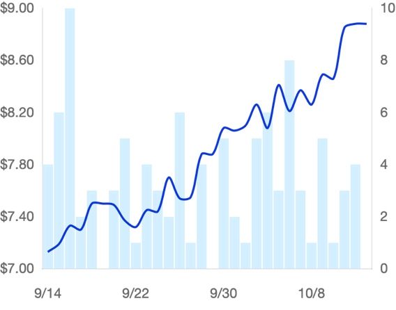 Orbeetle VMAX 1-Month Price Chart