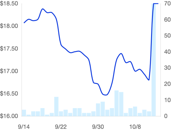 Penny 1-Month Price Chart
