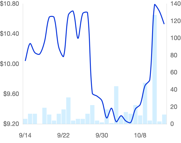 Venusaur 1-Month Price Chart